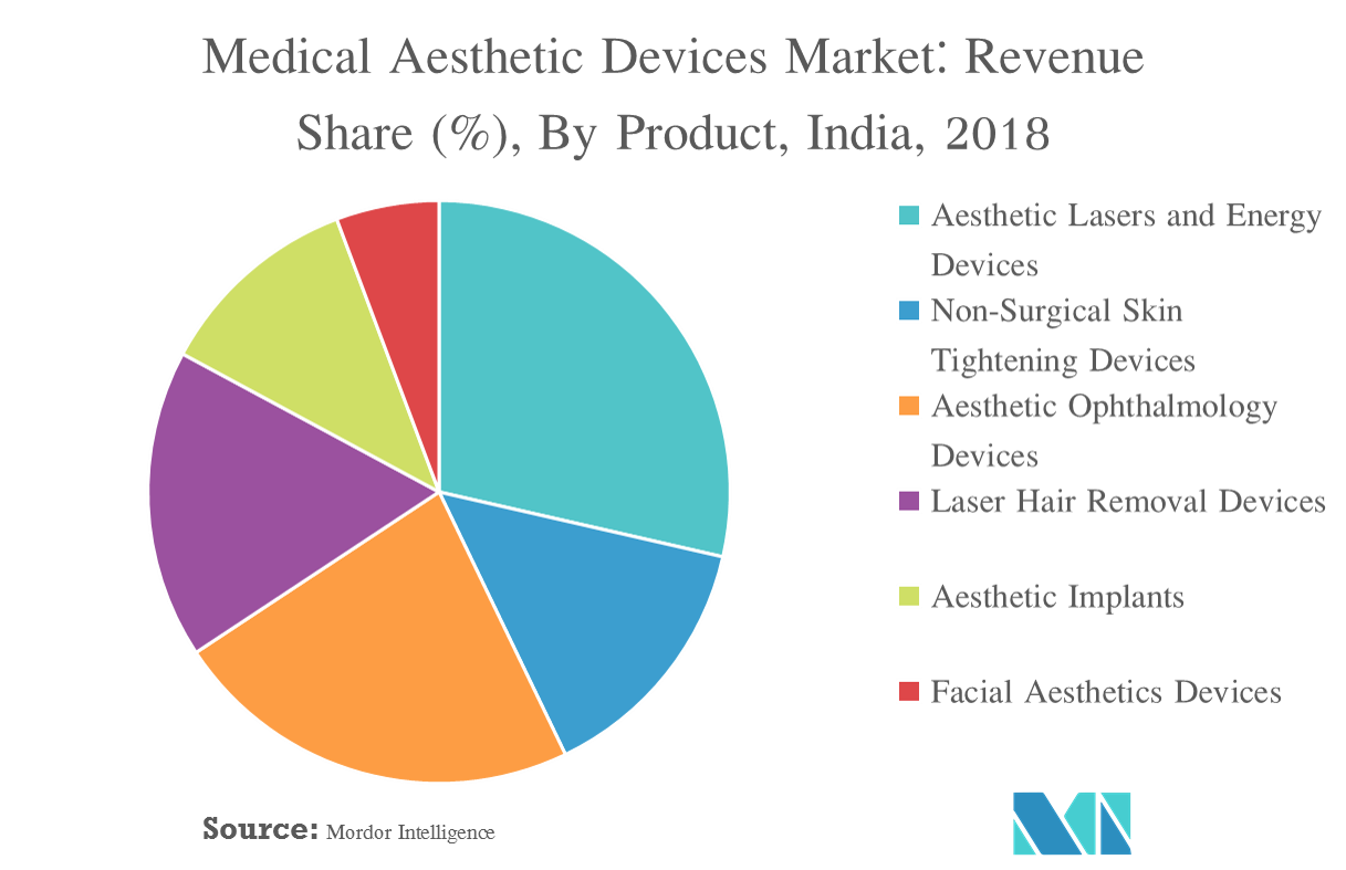 India Medical Aesthetic Devices Market - Image 2
